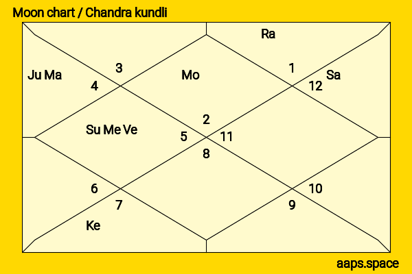 Suhaib Ilyasi chandra kundli or moon chart